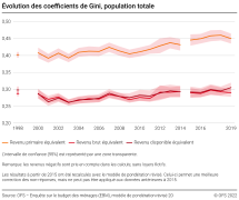 Evolution des coefficients de Gini