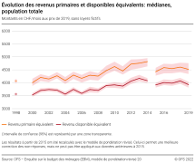 Evolution des revenus primaires et disponibles équivalents: médianes