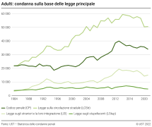 Adulti: Condanna sulla base delle legge principale