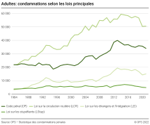 Adultes: Condamnations selon les lois principales