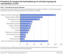 Prestations du transport de marchandises par le rail selon le groupe de marchandises