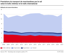 Prestations du transport de marchandises par le rail selon le trafic intérieur et le trafic international