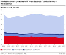 Prestazioni del trasporto merci su rotaia secondo il traffico interno e internazionale