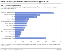Goods transport performance by rail by product group