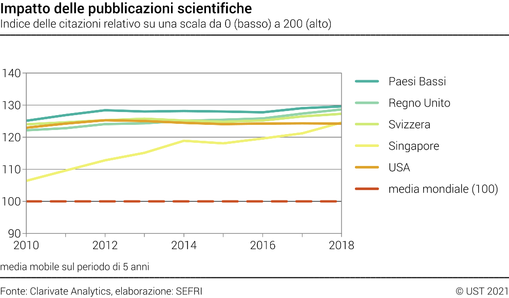 Impatto delle pubblicazioni scientifiche  - Indice delle citazioni relativo su una scala da 0 (basso) a 200 (alto)
