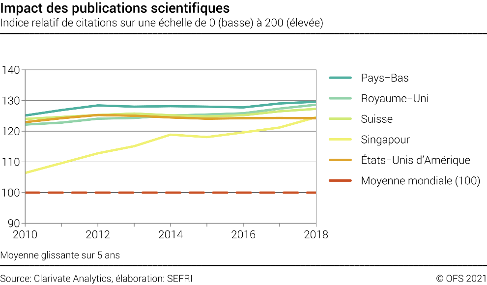 Impact des publications scientifiques suisses - Indice relatif de citations sur une échelle de 0 (basse) à 200 (élevée)