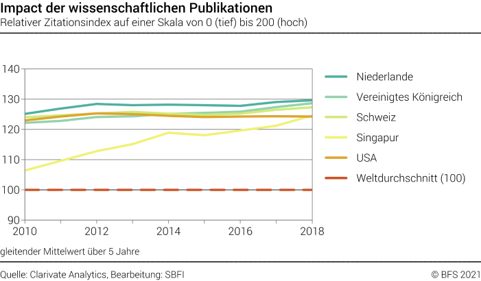 Impact der wissenschaftlichen Publikationen - Relativer Zitationsindex auf einer Skala von 0 (tief) bis 200 (hoch)