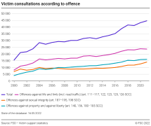 Victim consultations according to offence
