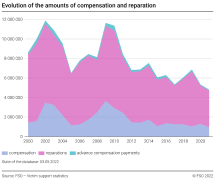 Evolution of the amounts of compensation and reparation