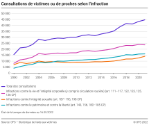 Consultations de victimes ou de proches selon l'infraction