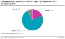 Consultations de victimes ou de proches selon l'âge au moment de la consultation