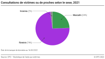 Consultations de victimes ou de proches selon le sexe