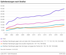 Opferberatungen nach Straftat