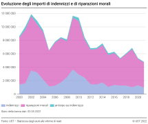 Evoluzione degli importi di indennizzi e di riparazioni morali