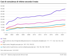 Casi di consulenza di vittime in base al reato