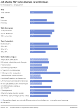 Job sharing 2021 selon diverses caractéristiques