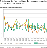 Entwicklung der Nominallöhne, der Konsumentenpreise und der Reallöhne, 1993-2021