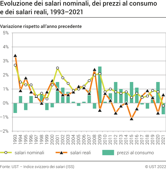Evoluzione dei salari nominali, dei prezzi al consumo e dei salari reali, 1993-2021