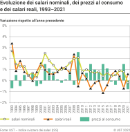 Evoluzione dei salari nominali, dei prezzi al consumo e dei salari reali, 1993-2021
