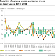 Evolution of nominal wages, consumer prices and real wages, 1993-2021