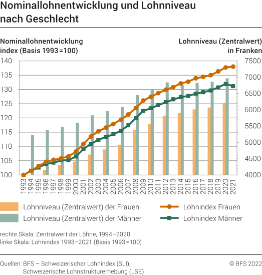 Nominallohnentwicklung und Lohnniveau nach Geschlecht, 1993-2021 - 1993 ...