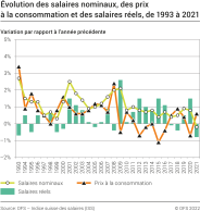 Evolution des salaires nominaux, des prix à la consommation et des salaires réels, 1993-2021