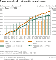Evoluzione e livello dei salari per sesso a lungo termine, 1993-2021