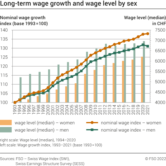 Long terme wage growth and wage level by sex, 1993-2021
