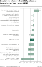 Evolution des salaires réels en 2021 par branche économique; en % par rapport à 2020 - Secteur secondaire