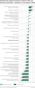 Evolution des salaires nominaux et réels en 2021 par branche économique : variation en % par rapport à 2020