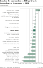 Evolution des salaires réels en 2021 par branche économique; en % par rapport à 2020 - Secteur tertiaire
