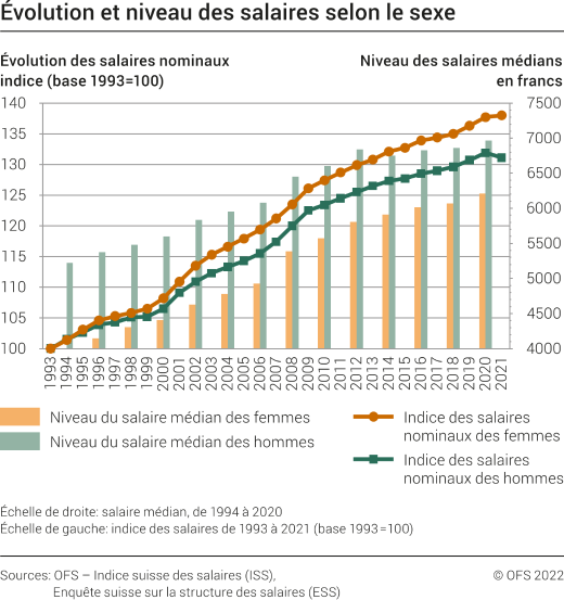Evolution et niveau des salaires selon le sexe sur le long terme, 1993-2021