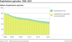 Exploitations agricoles - Milliers d'exploitations agricoles