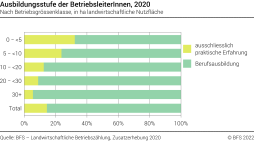 Ausbildungsstufe der BewirtschafterInnen