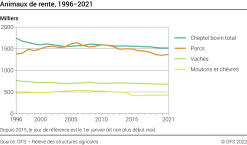 Animaux de rente - Milliers