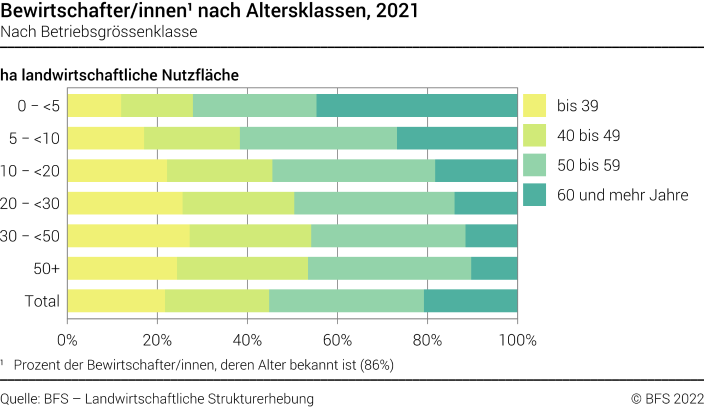 Bewirtschafter/innen nach Altersklassen - Nach Betriebsgrössenklasse