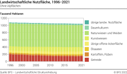 Landwirtschaftliche Nutzfläche - Ohne Alpflächen - Tausend Hektaren