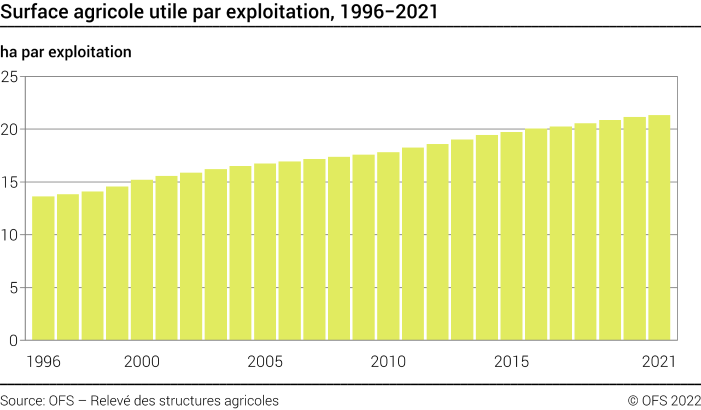 Surface agricole utile par exploitation - ha par exploitation