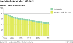 Landwirtschaftsbetriebe - Tausend Landwirtschaftsbetriebe
