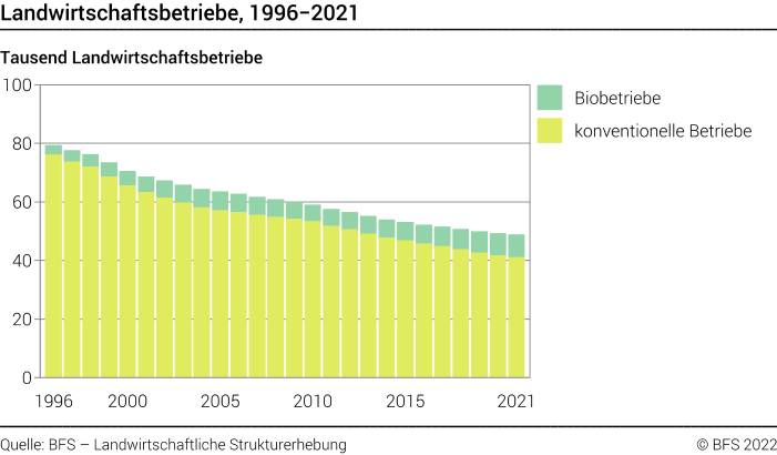 Landwirtschaftsbetriebe - Tausend Landwirtschaftsbetriebe