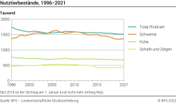 Nutztierbestände - Tausend