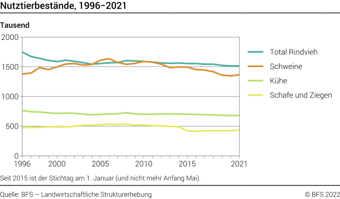 Nutztierbestände - Tausend