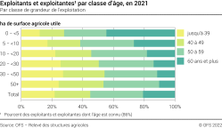 Exploitants et exploitantes par classe d'âge - Par classe de grandeur de l'exploitation