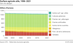 Surface agricole utile - Sans les alpages - Milliers d'hectares