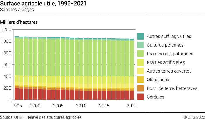 Surface agricole utile - Sans les alpages - Milliers d'hectares