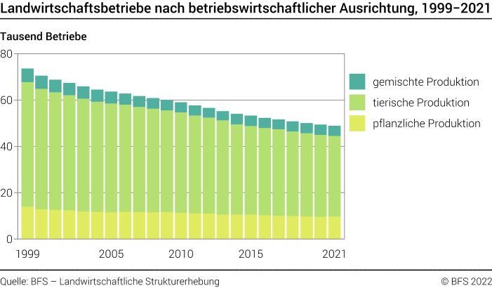 Landwirtschaftsbetriebe nach betriebswirtschaftlicher Ausrichtung - Tausend Betriebe