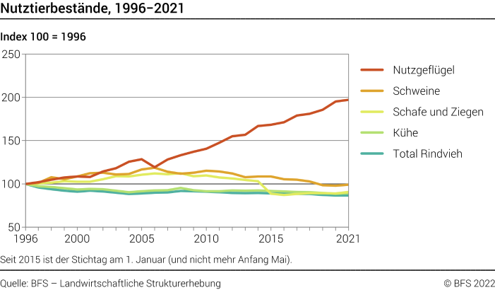 Nutztierbestände - Index 100 = 1996