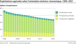 Exploitations agricoles selon l'orientation technico-économique - Milliers d'exploitations