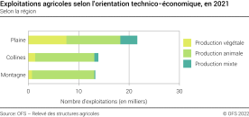 Exploitations agricoles selon l'orientation technico-économique - Selon la région - Nombre d'exploitations (en milliers)