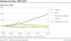 Animaux de rente - Indice 100 = 1996